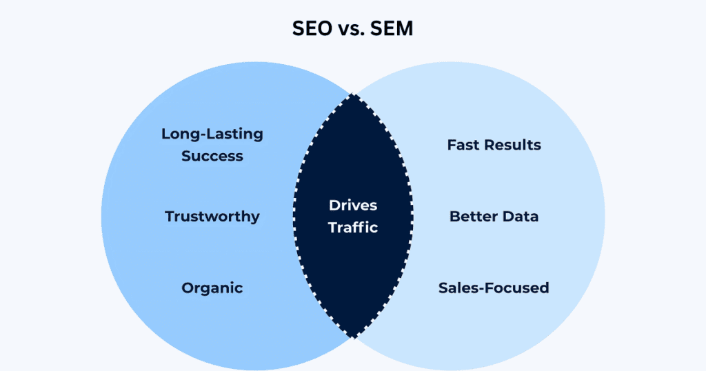 Integrating SEO and SEM for Maximum Impact